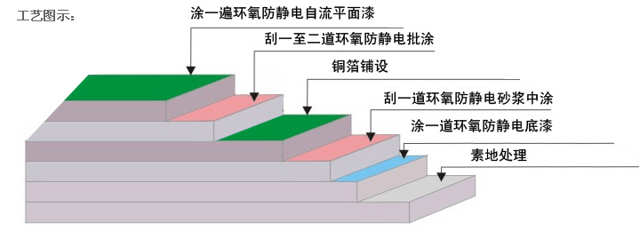 環氧防靜電地坪漆廠家