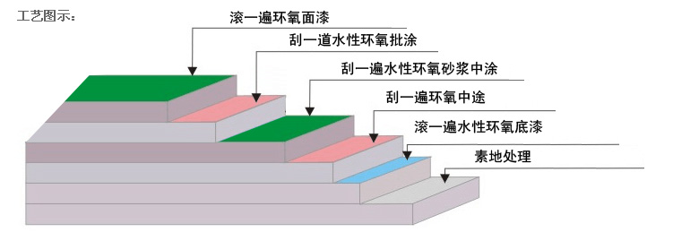 水性環氧地坪施工